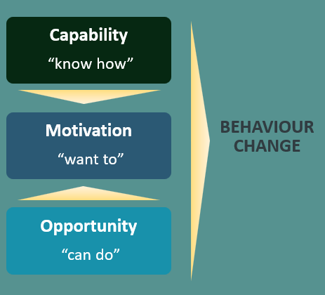 Behaviour change happens when individuals know how, want to and can change, collectively known as capability, motivation and opportunity