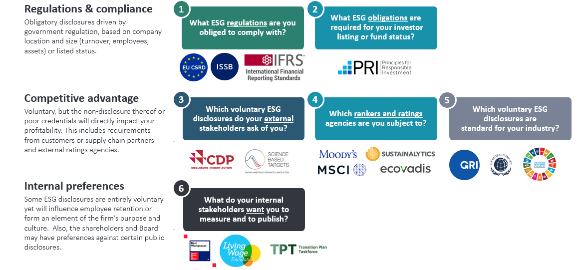 ESG obligatory and voluntary disclosures, indicating the order these should be prioritised by a firm