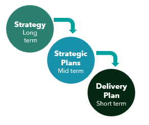 How strategy, planning and delivery link over the long, medium and short term in sustainability strategy implementation