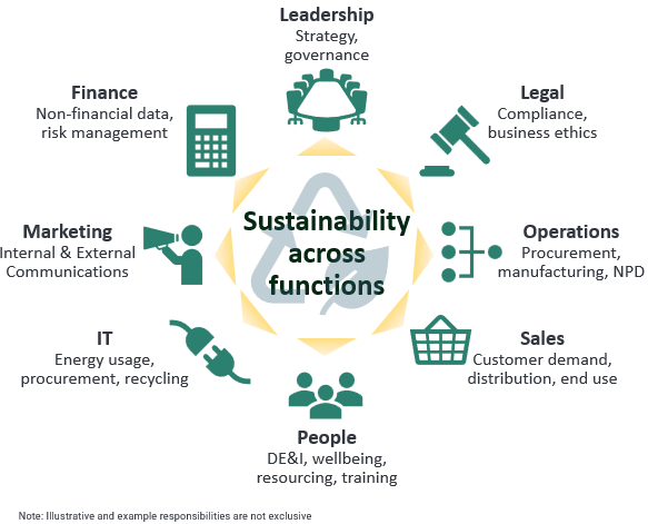 The cross functional nature of sustainability. The roles of each corporate function in sustainability.